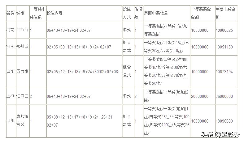 安庆彩民7+2复式票揽千万大奖,彩民32元6+16复式票揽获大奖