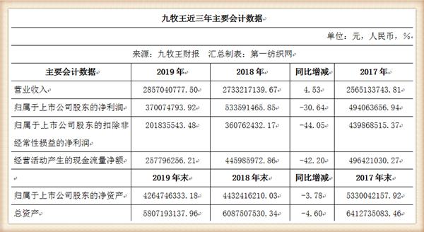 九牧王营收,九牧王2019年盈利