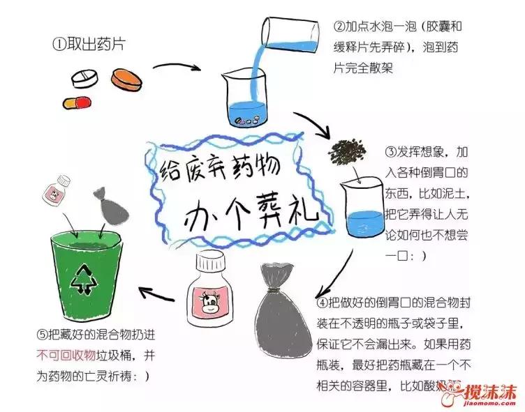 过期药品正规处理流程,干货药材发霉了怎么清理