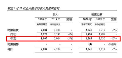 恒隆地产发展史,恒隆地产内地盈利占比
