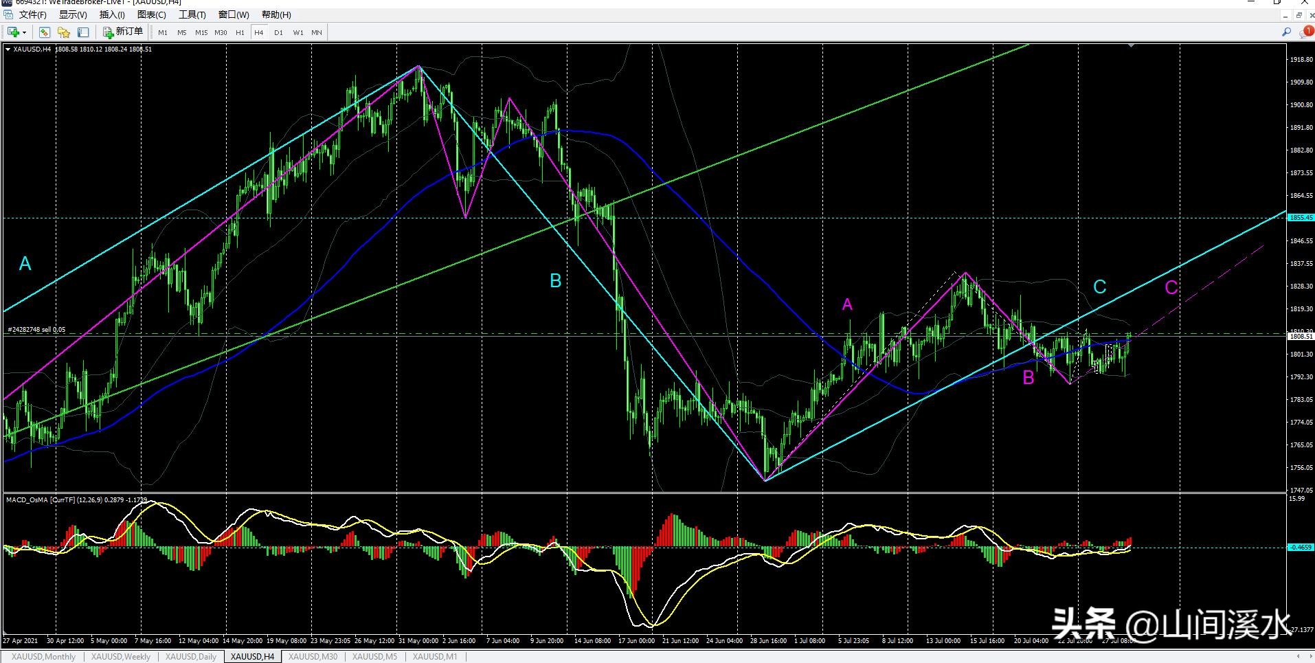 外盘黄金基本面分析,黄金外汇缠论解析