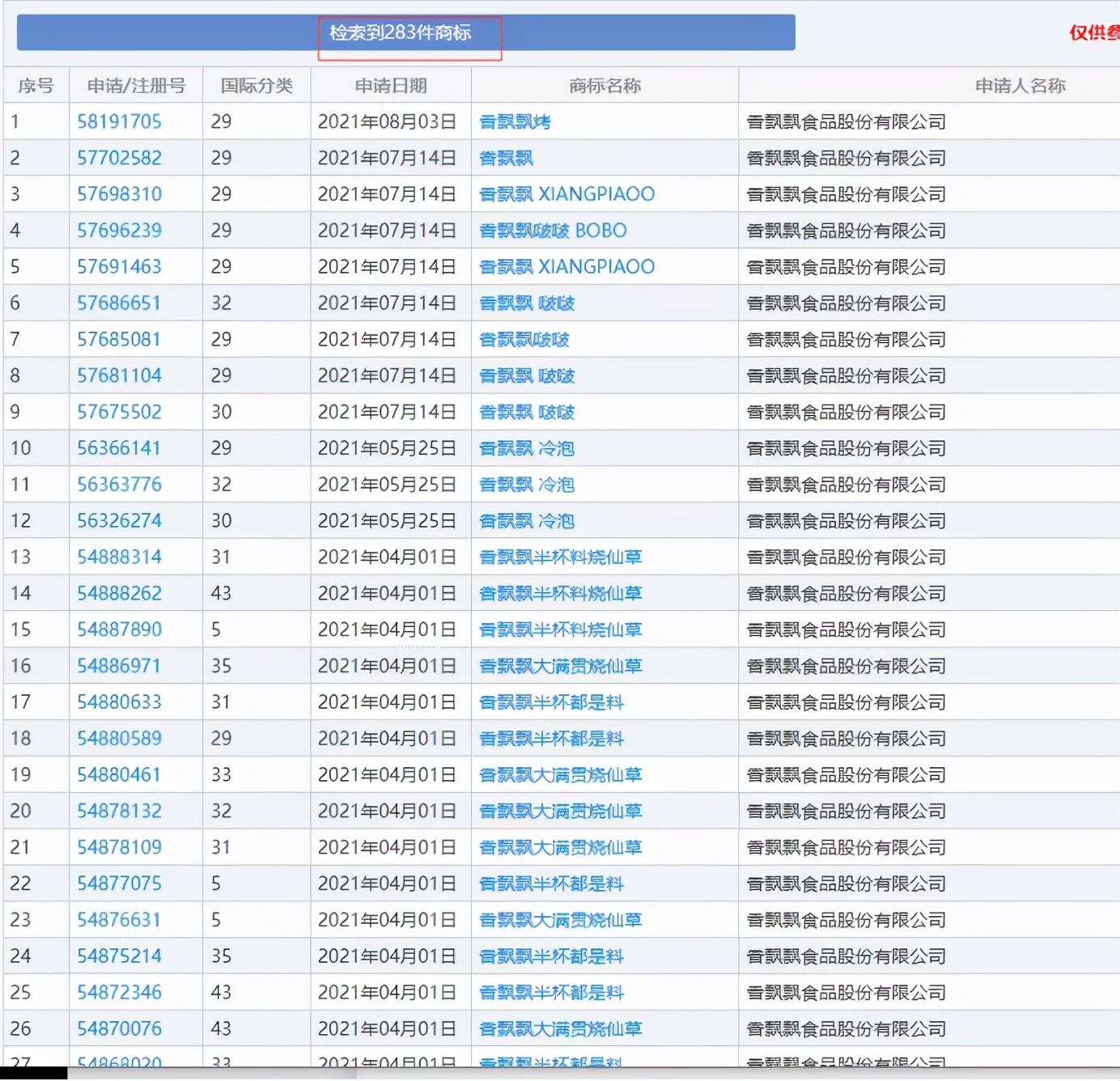 香飘飘还香吗?无论市场如何,商标却从未停歇