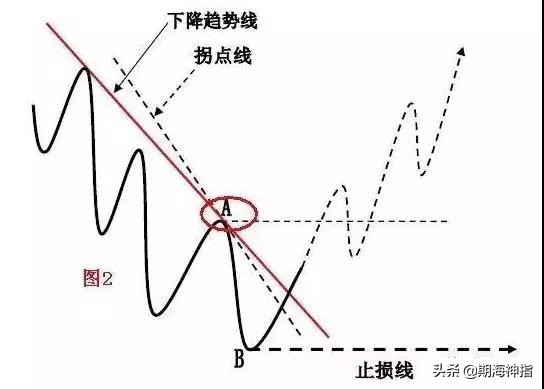 期货百分之百赚钱的操作,期货一招练到极致无往不胜