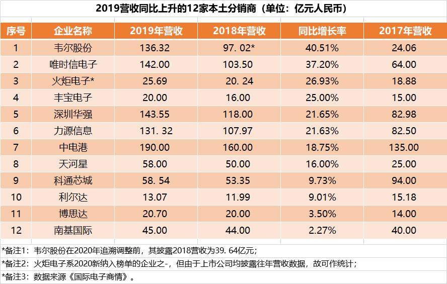 元器件代理公司100强排名,全球十大电子元器件代理商排行榜