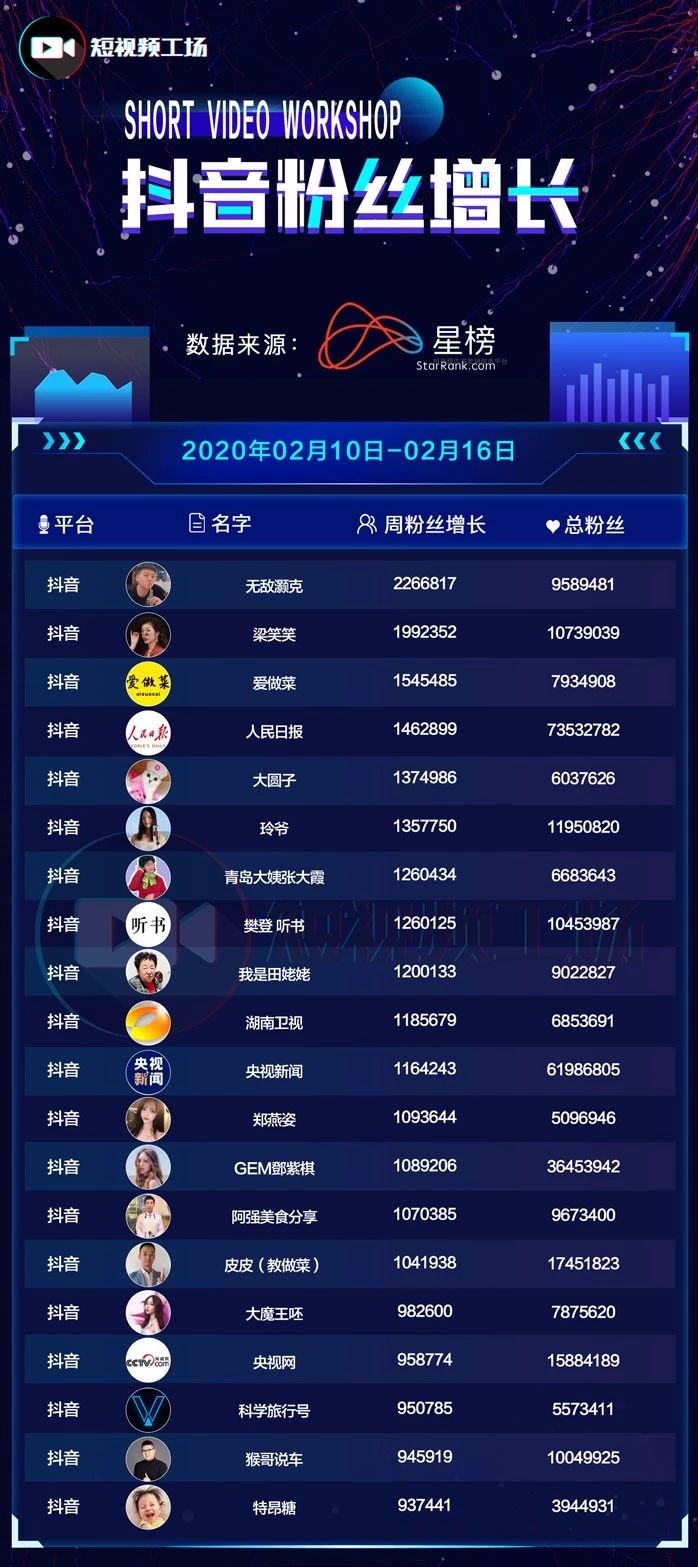 短视频周榜|游戏达人涨粉超200万；两起MCN融资并购；