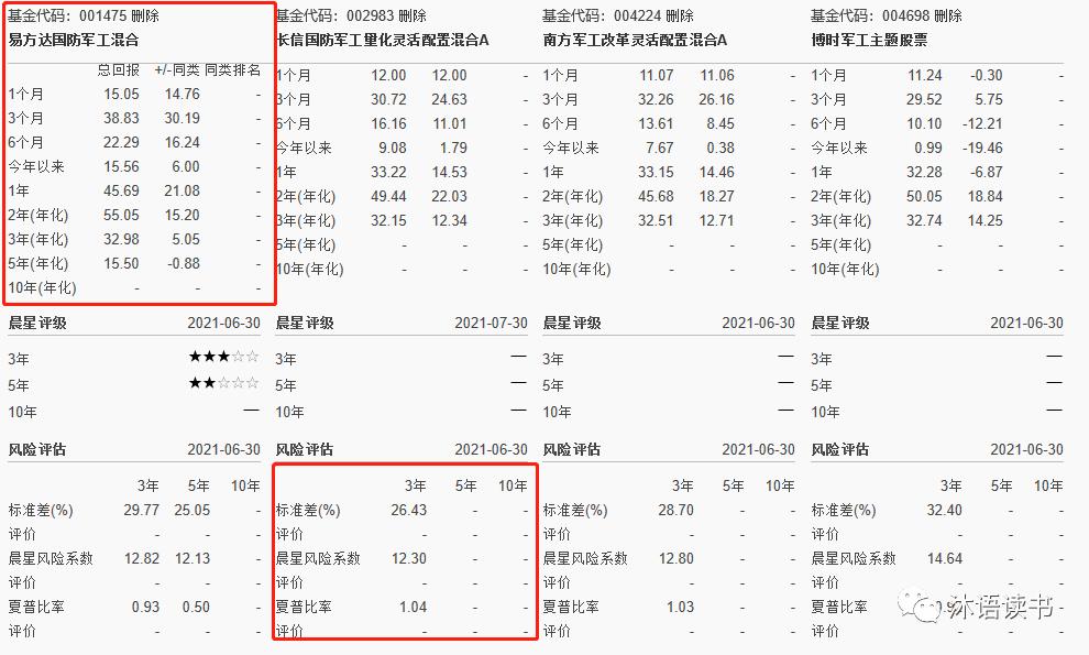 排名第一的军工基金001838,军工基金近3年分析