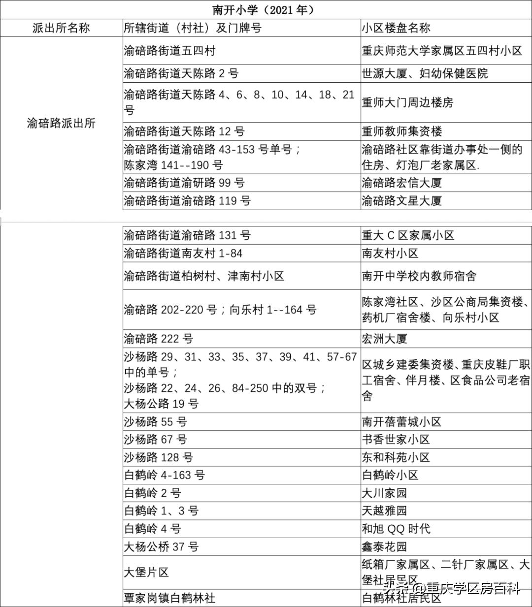 2022年沙坪坝区小学划片,沙坪坝区小学划片大全