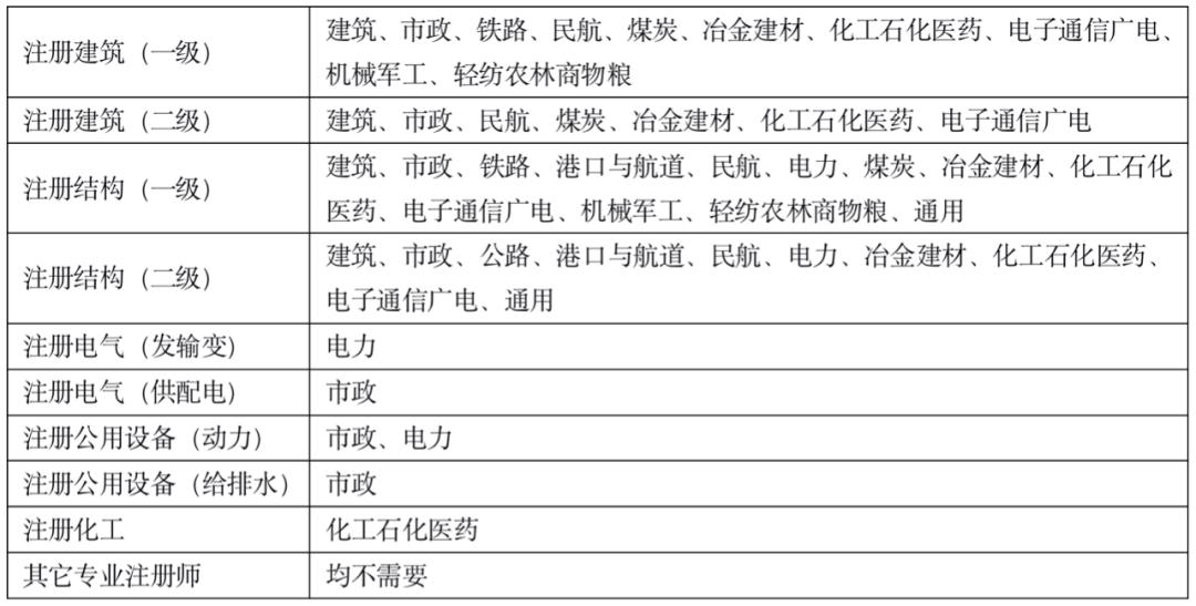 电力设计院资质要求,设计资质改革一览表