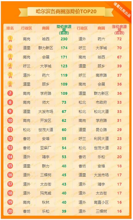 哈尔滨新房17盘调价！最高每平涨价2500元！香坊二手房周涨幅1.3%