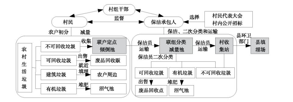 农村生活垃圾治理典型模式比较分析与若干建议