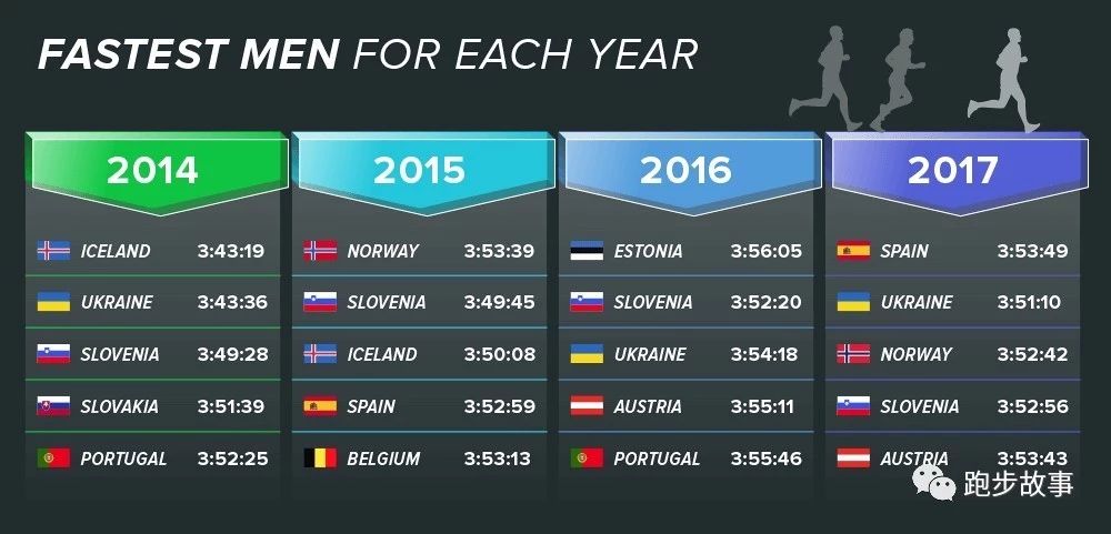 各大马拉松比赛成绩,国际与国内马拉松成绩