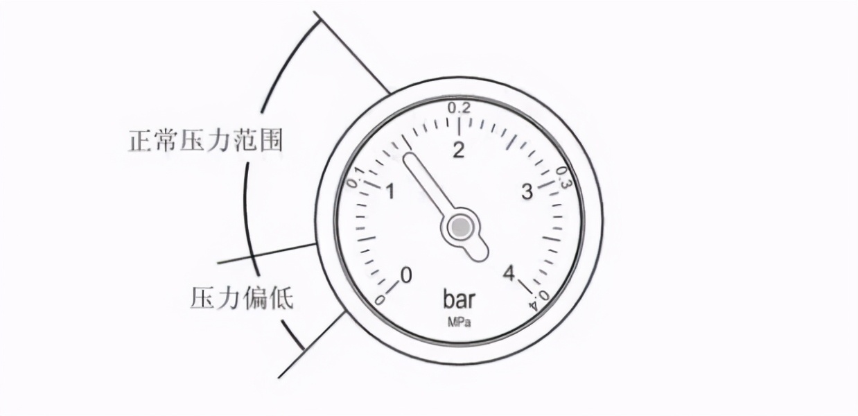 地暖回水压力不够是什么原因,地暖压力多少是正常
