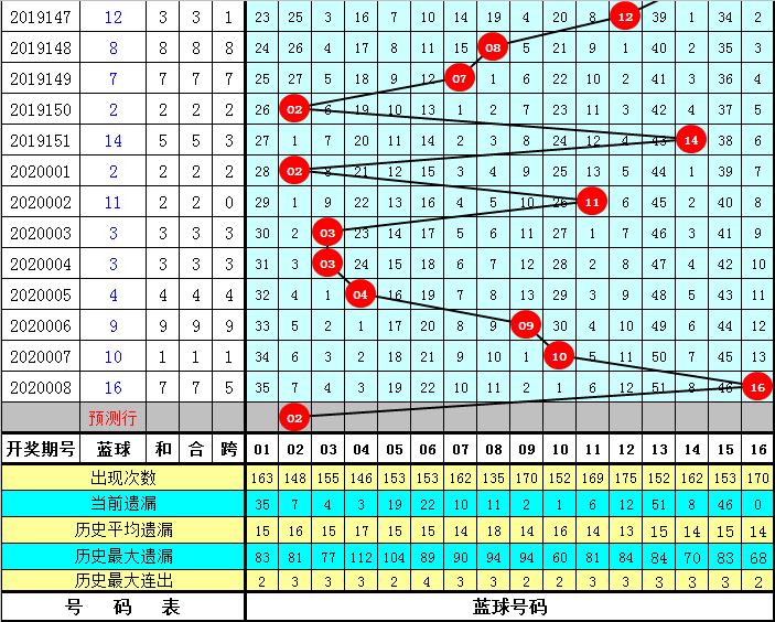 双色球第19082期预测龙头凤尾,双色球2020091期龙头和凤尾预测
