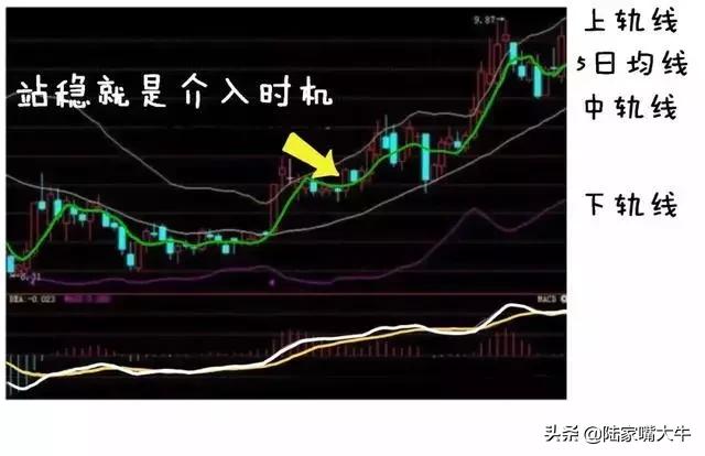 5日均线与boll的组合用法,5日均线与布林线叠加炒股