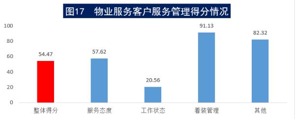 物业有权力监督成立业委会吗,中消协调查小区物业