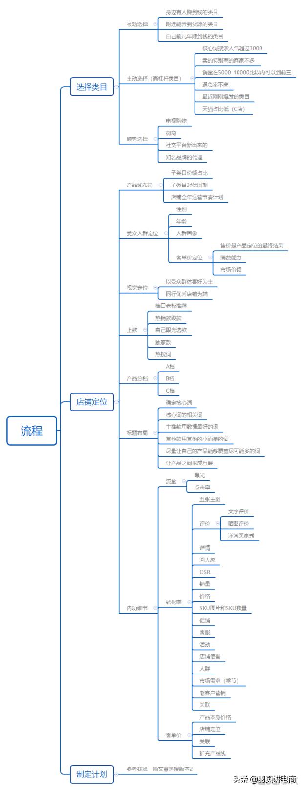 电商新手店铺怎么运营,电商运营店铺的技巧与方法