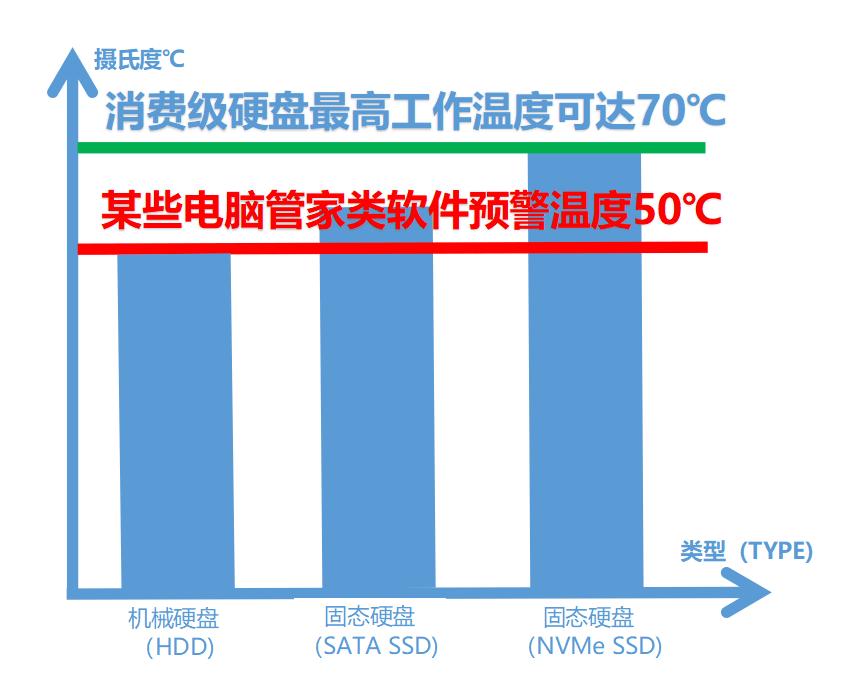 向某些存储厂商和电脑管家开炮，把用户当傻子吗