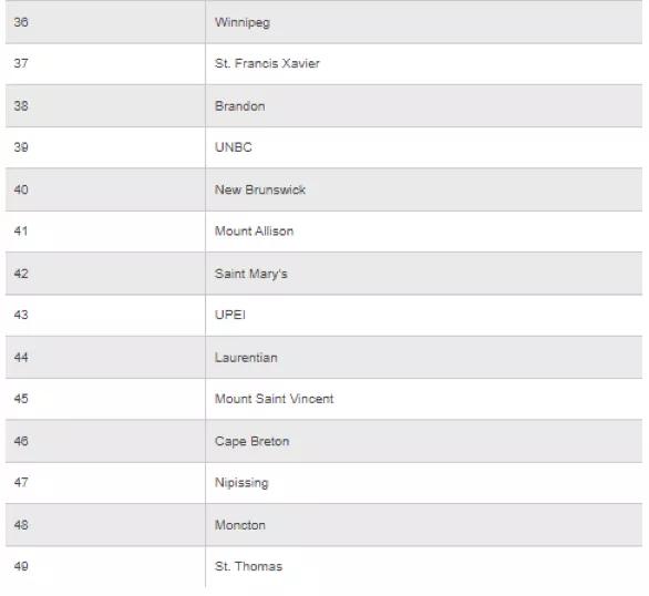 麦克马斯特大学加拿大最新排名,2020年加拿大约克大学排名