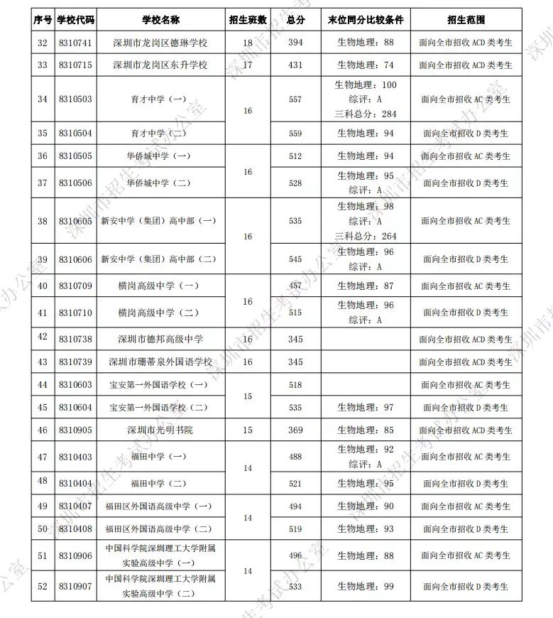深圳2020中考录取分数线第二批,深圳行知中学2021中考录取分数线