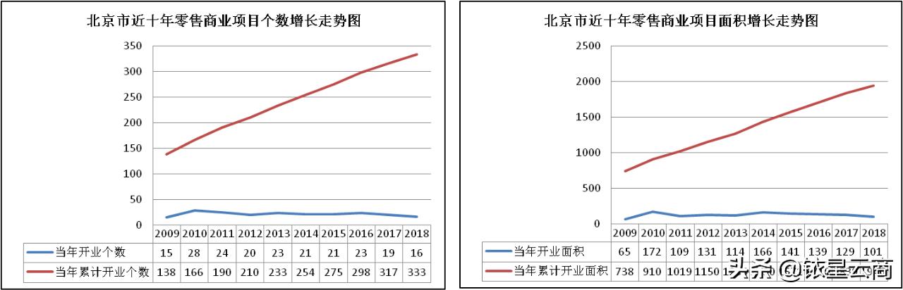 上海存量商业广场,上海近期综合购物中心