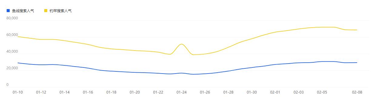 疫情期间用什么渔具好,疫情期间渔具店生意火了