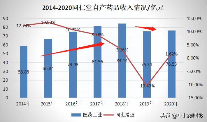 同仁堂股价为什么一直跌,同仁堂近10年股价涨幅