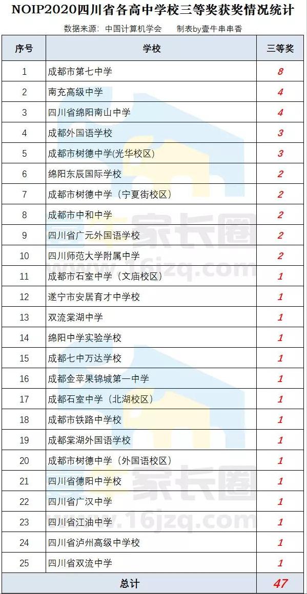 七中16小第一批名单,成都七中2024届学生名单