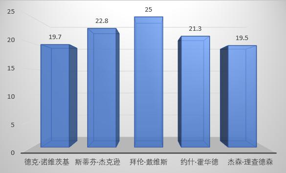 我们为何如此尊敬德克·诺维茨基