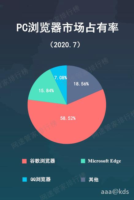 谷歌chrome浏览器最新数据,谷歌chrome浏览器有必要下载吗