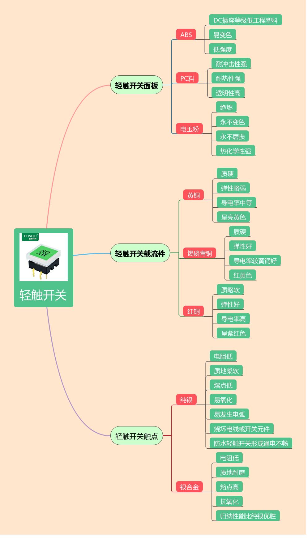 轻触开关是用什么材料的,轻触开关如何选择供应商