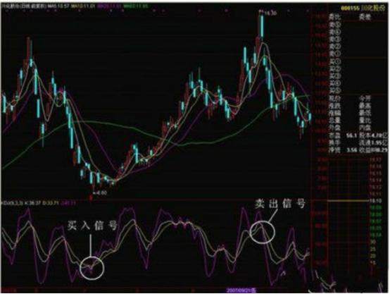 kdj什么行情准确率高,kdj指标中的k值多少为超买超卖