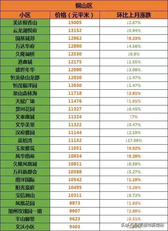 徐州二手房价走势最新消息,徐州2021年各区二手房价一览表