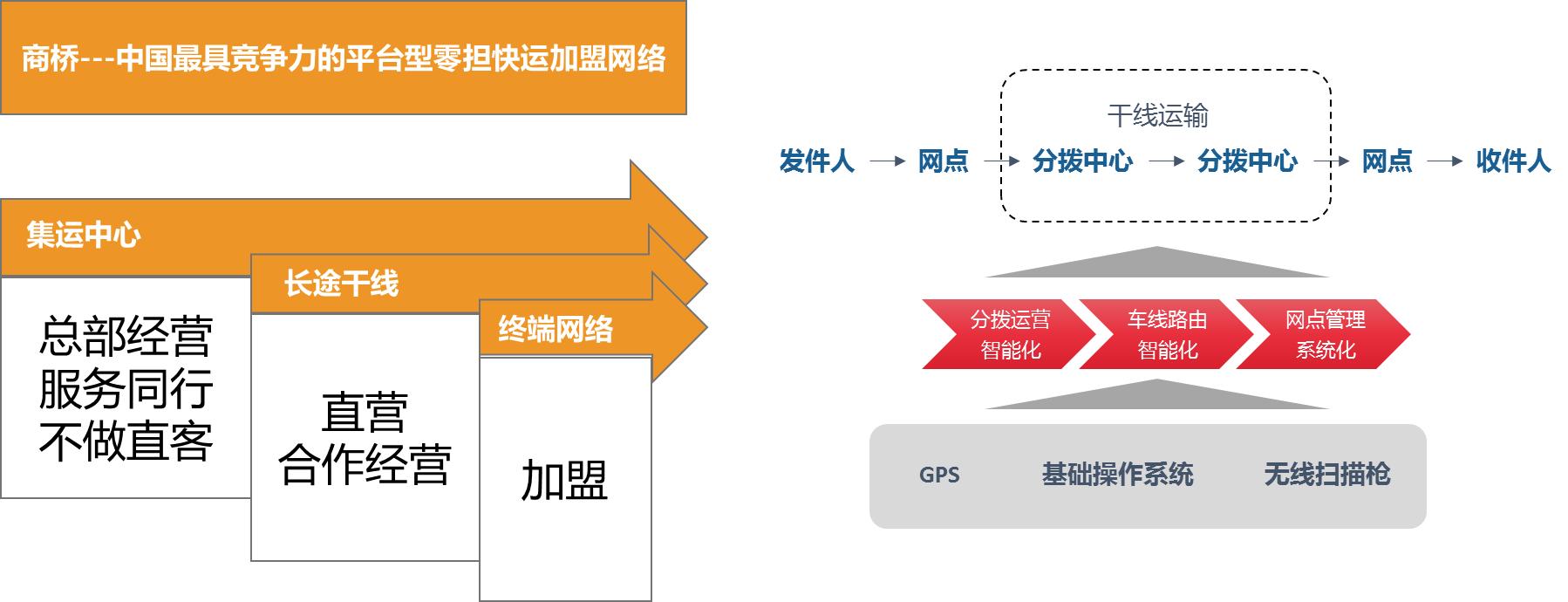 「案例篇」零担物流的网络突围——商桥物流的*局破**
