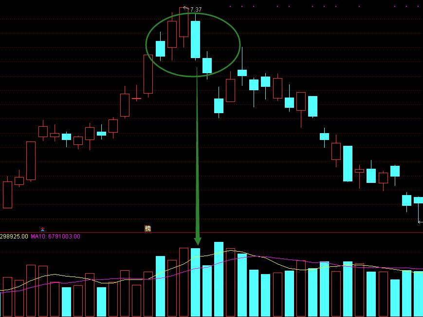 成交量学30文详细攻略,十四天怎么计算的