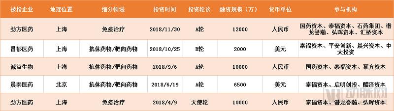 跟着做！越花越有钱！2018年顶级投资机构都投了哪些生物项目？