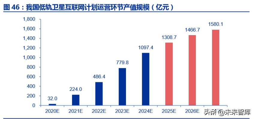 卫星互联网商业模式,卫星互联网产业链图谱