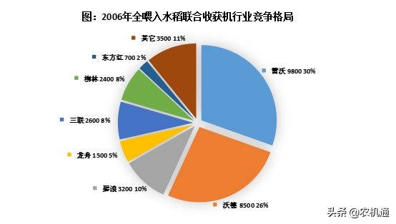 国产水稻收获机的现状及发展趋势,全喂稻收获机价格