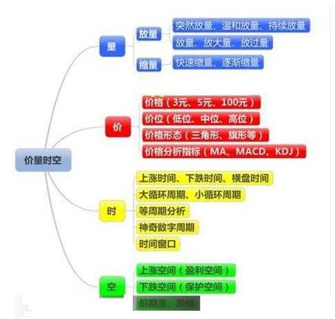 股市量价买卖规律口诀,股市里的量价关系十大口诀