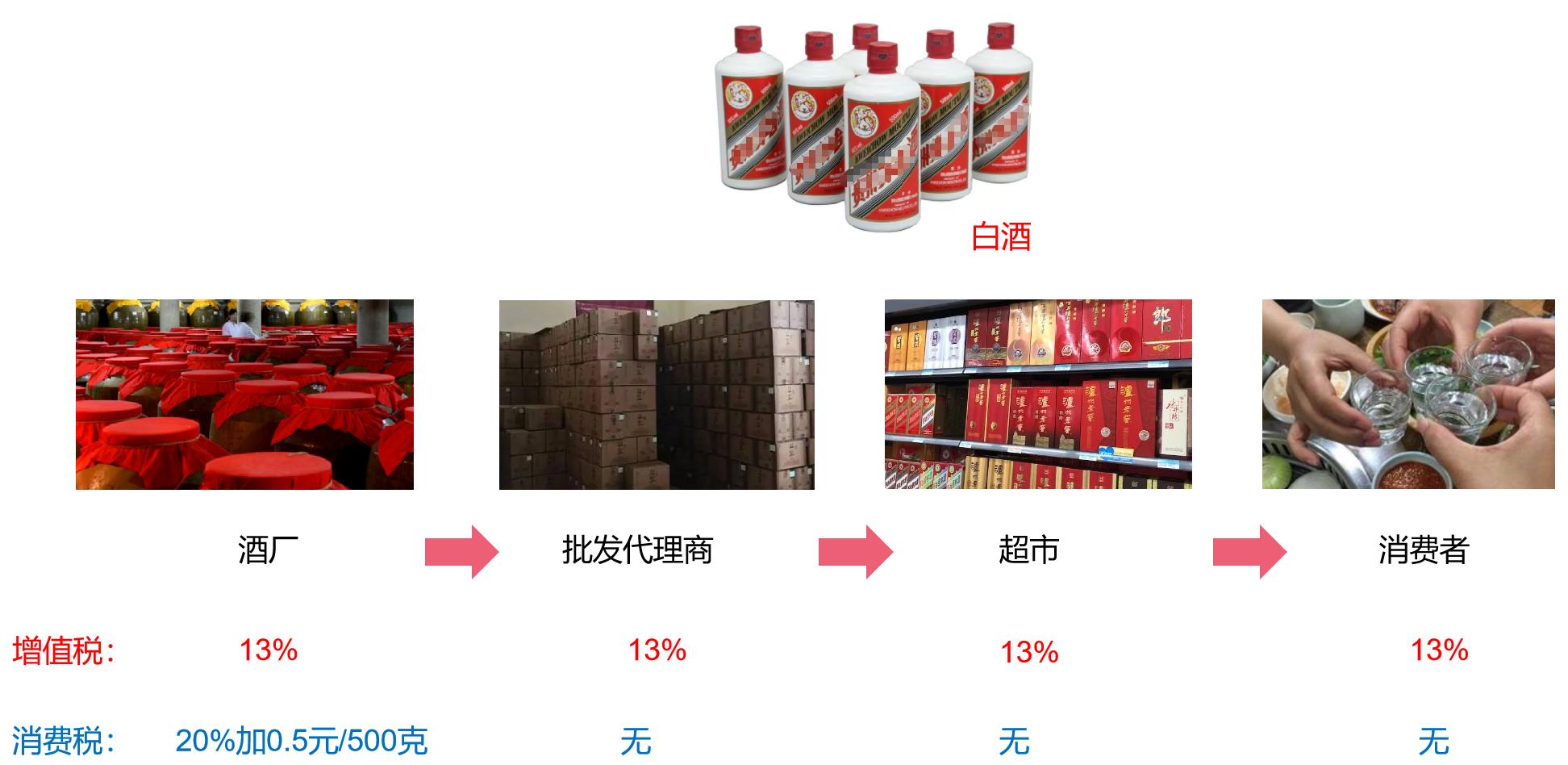 增值税的计税原理,增值税的原理你真的弄清楚了吗