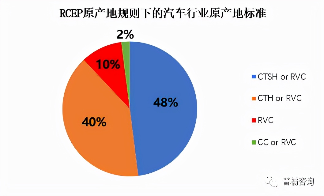 rcep汽车关税什么时候实行,rcep原产地证明出运日期