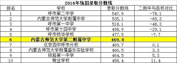 内师大二附中2019年高考喜报