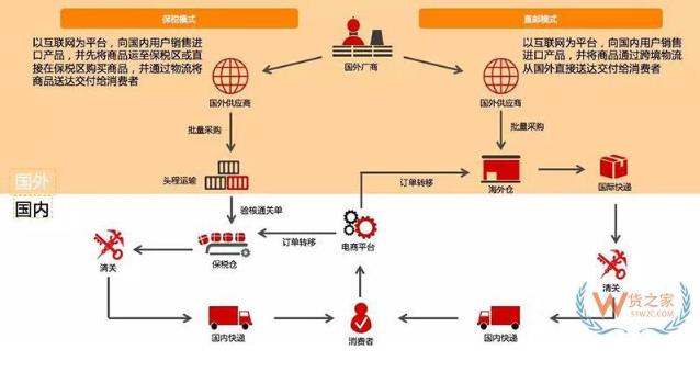 跨境电商清关和传统外贸清关,跨境电商进口清关流程视频讲解