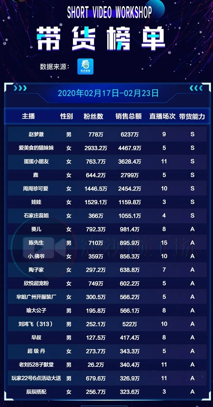 短视频周榜|美食达人涨粉猛；微视*放播**量超快手；明星直播热潮