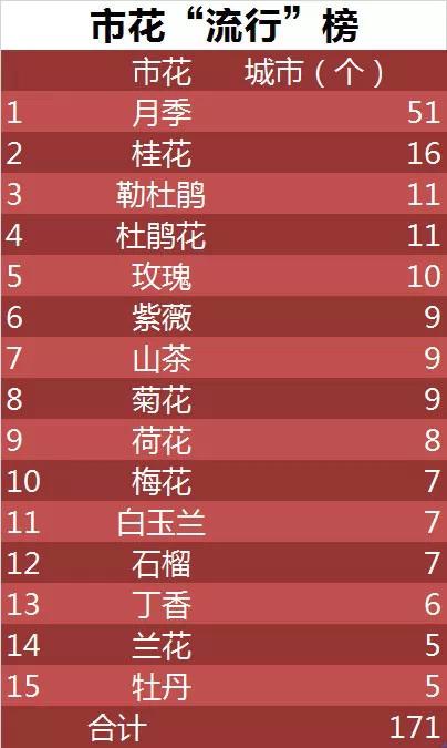全国各个城市的市花一览表,十大城市的市花