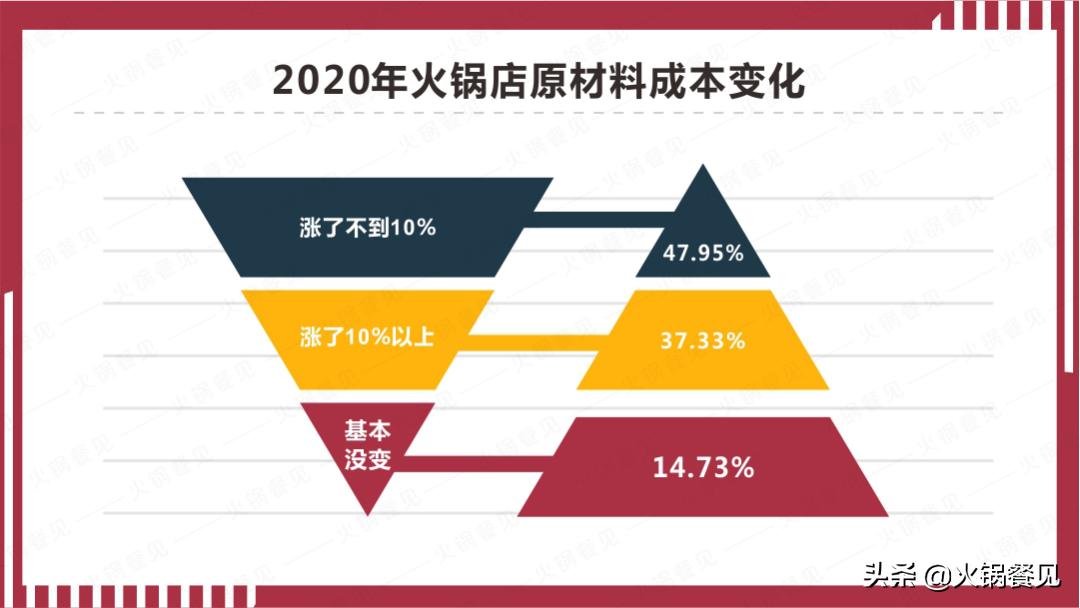 2023火锅生意不好还要继续做吗,火锅餐饮业绩下滑总结表