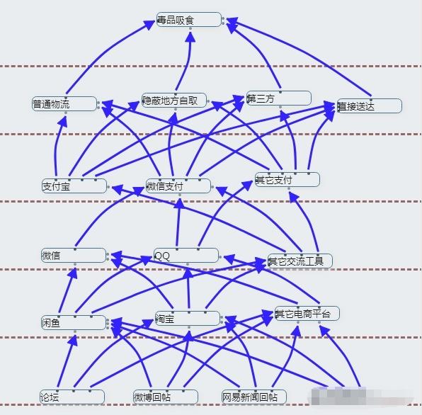 警察靠什么抓捕吸毒者,警察为了抓毒贩而吸毒会怎么样