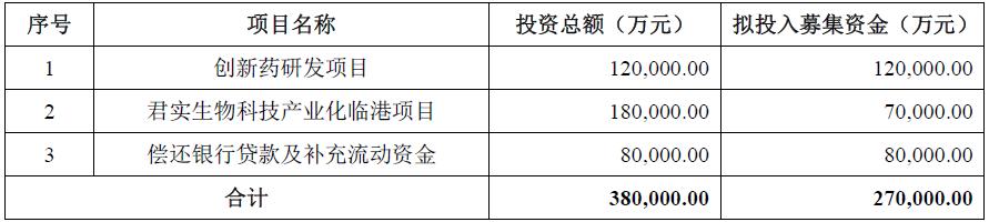 君实生物创新药一览表,上海君实生物医药股份有限公司
