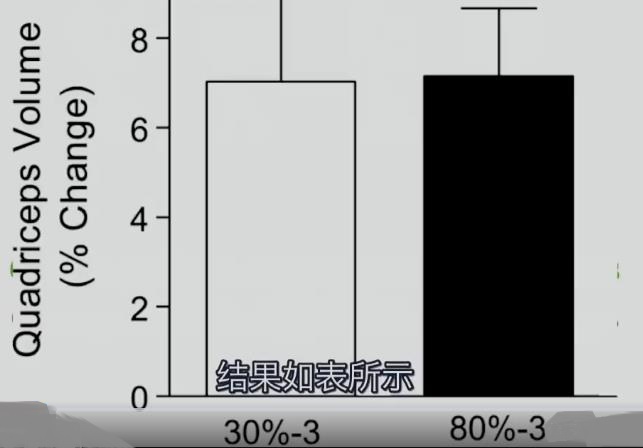 增肌用大重量还是小重量,一直小重量训练能增肌么