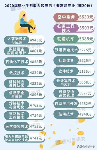 深挖大学各个专业就业前景！你的专业能干啥？附最新薪资榜单