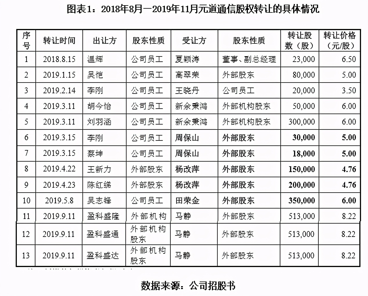 元道通信今年有送股吗,元道通信股价